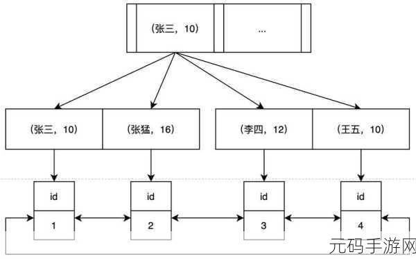 C中 SQLDataAdapter 优化数据库结构的秘诀