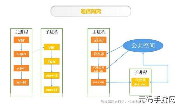 Python 协程中数据一致性的精妙保障策略