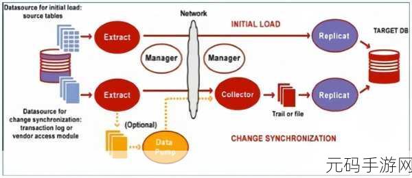 云 Oracle 数据库更新的时效性大揭秘