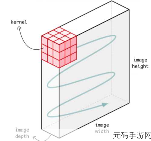 探索 Pytorch 3D 卷积效果的评估之道