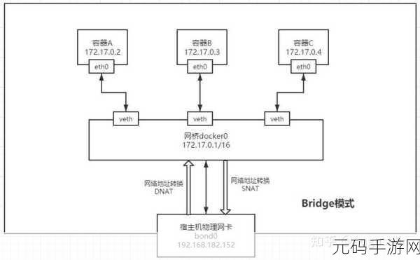 探索 Docker 网络隔离的测试秘籍