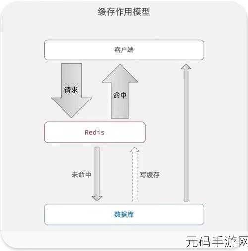 探索缓存数据库 Redis 实现数据同步的秘诀