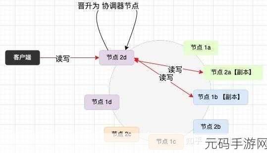 Cassandra 分布式存储,数据分布优化秘籍大揭秘