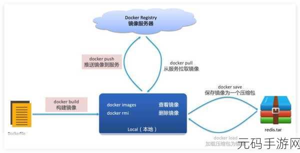 探索 Docker 仓库,格式之谜全解析