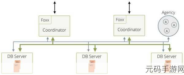 深入探究,ArangoDB 集群部署的独特魅力与优势