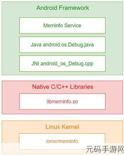 探索 Android,dumpsys meminfo 究竟能查什么?