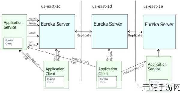 探索 Eureka 与 Zookeeper 集成的关键步骤