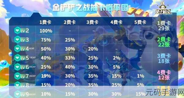手游资讯，深入解析金铲铲之战3费卡数量及游戏策略