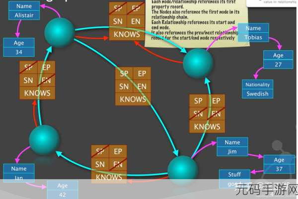 Neo4j 数据分区,安全性能大揭秘
