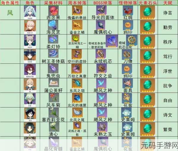 原神手游圣显之钥突破材料全解析