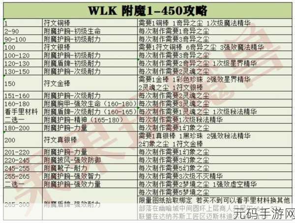 wlk记录附魔的物品，装备附魔记录