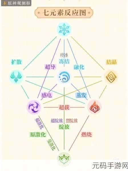 原神元素反应深度解析与属性组合选择推荐