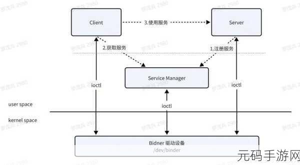 掌握秘籍!提升 Aidl Android 跨进程调用效率