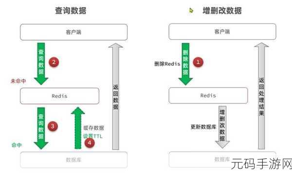破解 Redis 数据一致性的关键密码