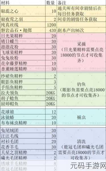 手游资讯,无限暖暖沉稳思绪材料获取全攻略