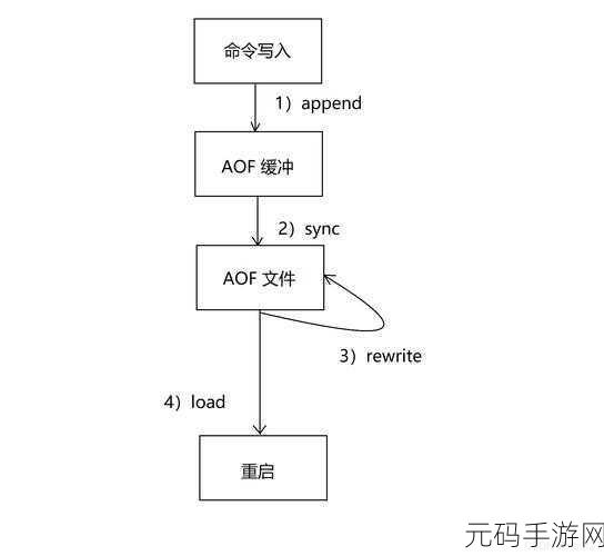 Redis AOF 数据安全保障秘籍
