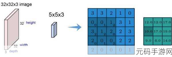 掌握 Pytorch 3D 卷积训练的绝妙技巧