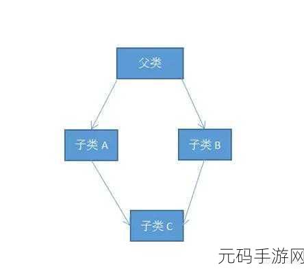 C++多重继承能否巧妙化解菱形继承难题?