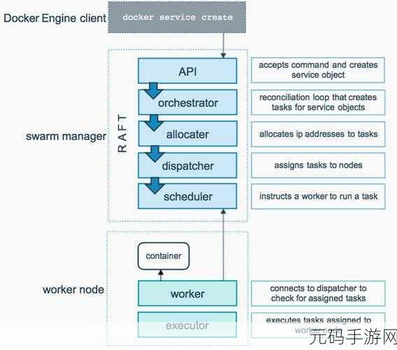深度剖析,Swarm 与 Docker 的显著差异
