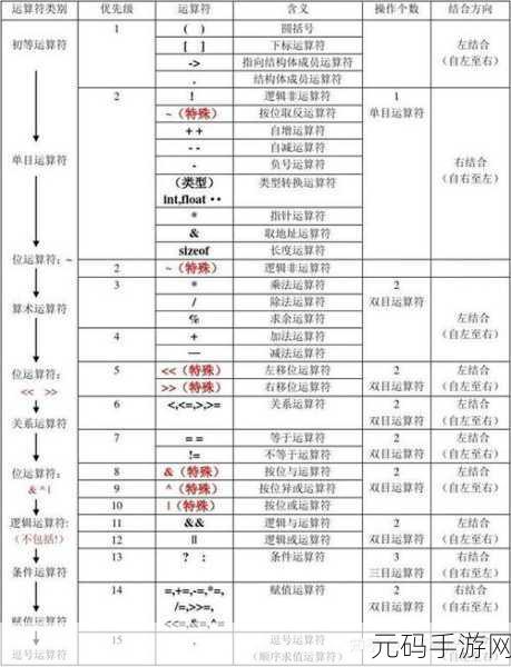 C 语言位运算的神奇应用领域大揭秘