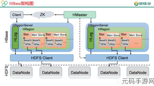 探究 HBase Master 资源占用之谜