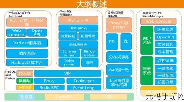 探究 Newsql 数据库应对复杂查询的实力