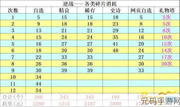手游资讯,逆战史诗碎片合成费用全解析