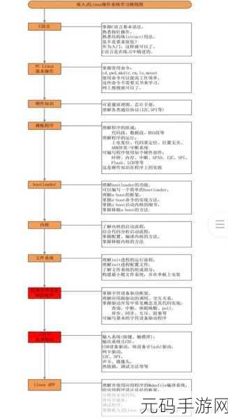 掌握 C 在 Linux 多线程的秘籍