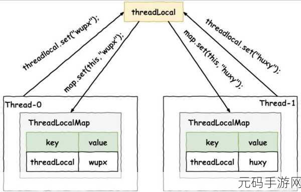 C中 ThreadLocal 能否应用于静态字段?深度解析与实战指南