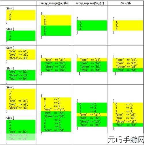 深度解析,PHP 数组操作中的神秘操作符