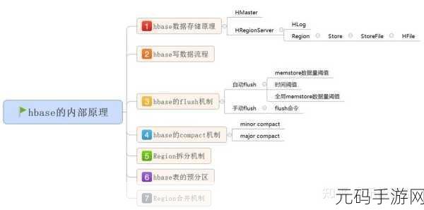 深入探究,HBase 预分区能否应对高并发挑战?
