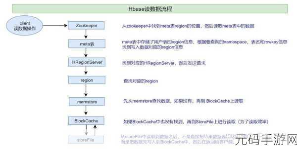 深入探究,HBase 预分区能否应对高并发挑战?