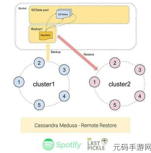 高效清理 Cassandra 数据库数据的秘诀