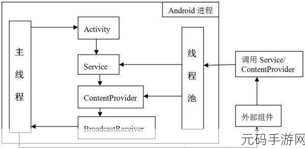 深度揭秘,Android 服务组件的独特魅力与关键作用
