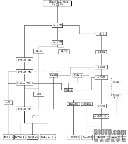 Linux 系统中 Distribution 的更新秘籍大公开