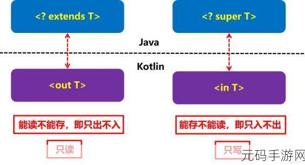 Kotlin 泛型,巧妙规避类型转换的秘籍