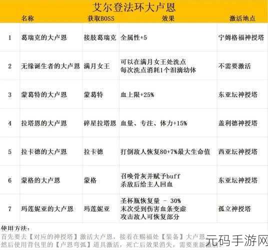 艾尔登法环卢恩弯弧深度解析,用途、获取与使用方法一览