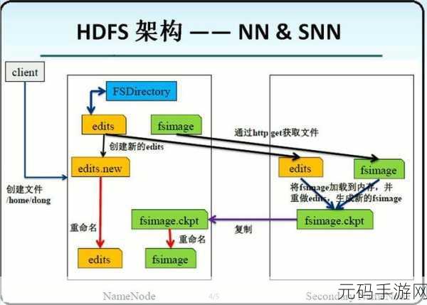 探索 Hadoop DataNode 与 NameNode 的交互奥秘