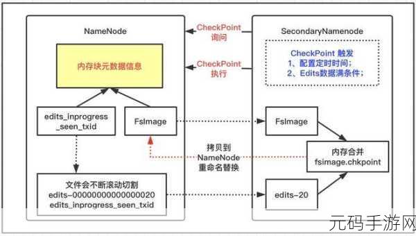 探索 Hadoop DataNode 与 NameNode 的交互奥秘