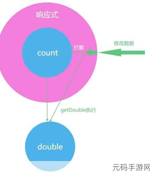 深度剖析，Vue 响应式原理的核心概念全解