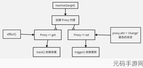 深度剖析，Vue 响应式原理的核心概念全解