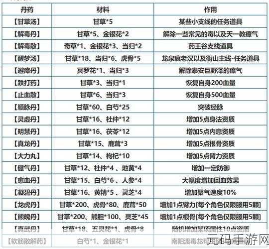 烟雨江湖最新炼丹配方及合成材料汇总大全