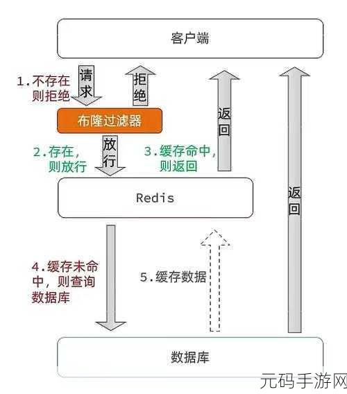 Redis 缓存穿透究竟有多大危害?深度解析与应对策略