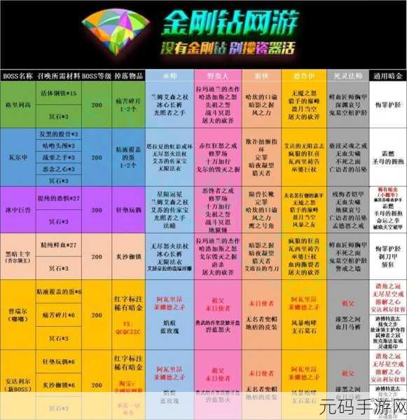 遗迹2BOSS掉落大全,解锁所有BOSS的珍稀掉落物品