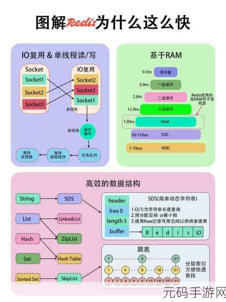掌握秘籍!云存储 Redis 速度飙升之道