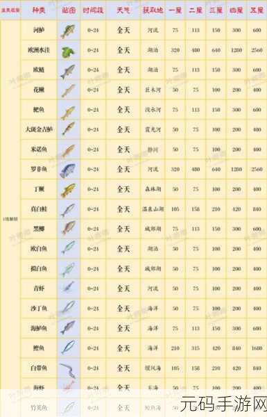 手游资讯，心动小镇海鱼分布与垂钓攻略全解析