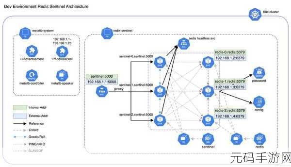 Redis K8s 性能优化秘籍大揭秘