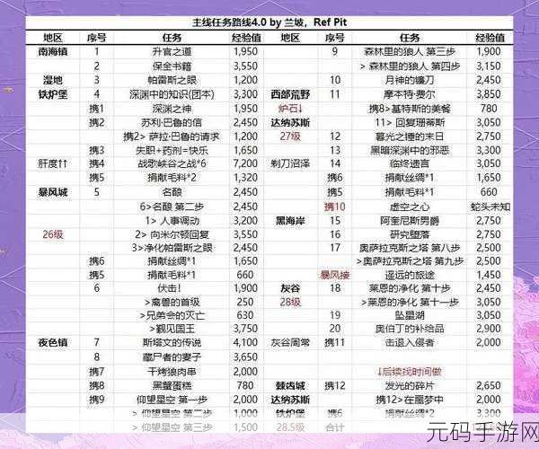 手游资讯指令,WLK前期副本任务经验全解析,助力魔兽世界手游探索之旅