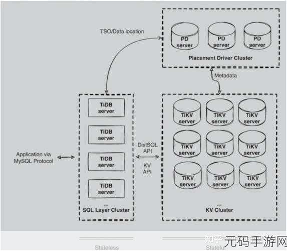 探究 Tidb 数据库能否驾驭大规模数据