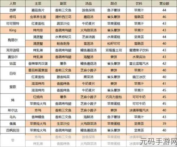 幻塔艾达咖啡馆角色高满意度配菜全揭秘